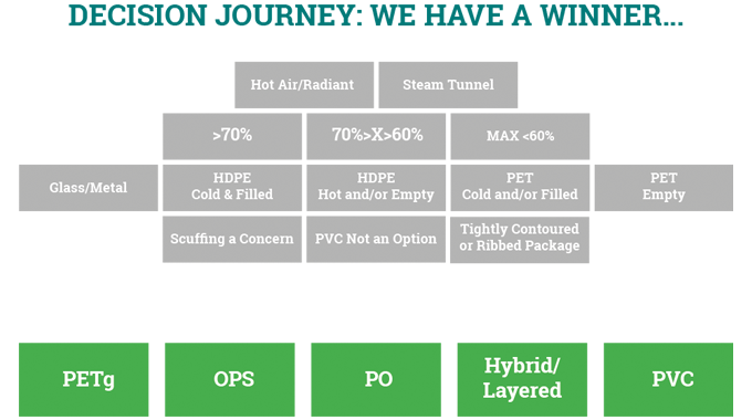 Figure 2.14 The decision making journey. Source- Klöckner Pentaplast