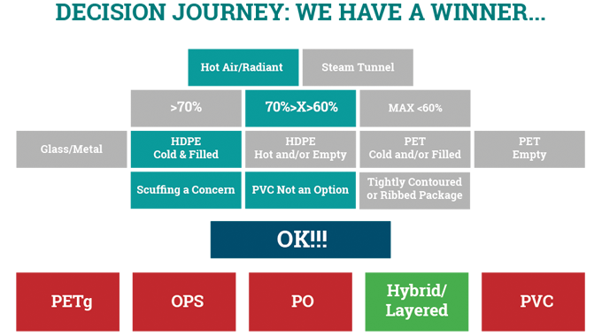 Figure 2.15 Shrink film choice for a hot air tunnel with 60% -70% shrinkage, a cold-filled HDPE container, and where scuffing is a concern and PVC is not preferred by the brand owner. Source- Klöckner Pentaplast