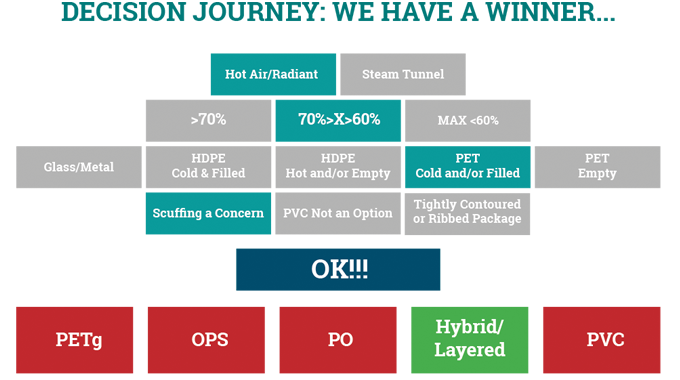 Figure 2.16 Shrink film choice for a hot air tunnel with less than 60% shrinkage, a cold and filled PET container and where scuffing is a concern. Source- Klöckner Pentaplast