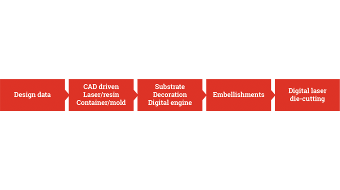 Figure 2.18 - Rapid prototyping described