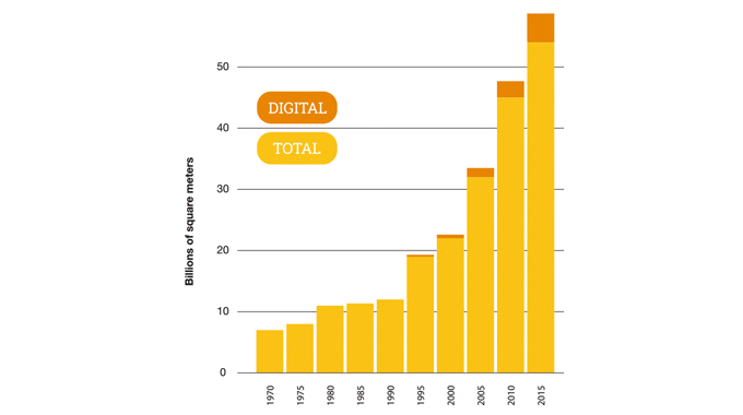 Figure 2.1 - Digital has been gaining an increasing volume share of the global label market, but growing much faster in value (more profitable)