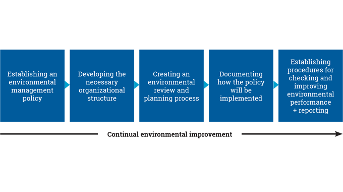 Figure 2.1 - Shows the process of attaining continual environmental improvement Figure 2.1 - Shows the process of attaining continual environmental improvement
