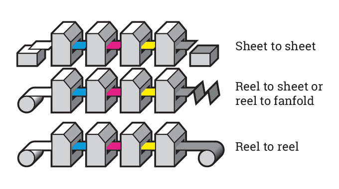 Figure 2.1 - Typical sheet-fed and reel fed configurations used for label manufacture. Source- 4impression Figure 2.1 - Typical sheet-fed and reel fed configurations used for label manufacture. Source- 4impression