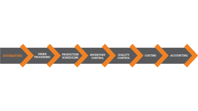 Figure 2.1 Estimating is the starting point in a streamlined and seamless MIS workflow