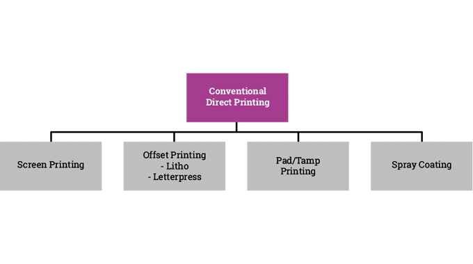 Figure 2.1 Summary of the common conventional direct printing technologies used for pack decoration