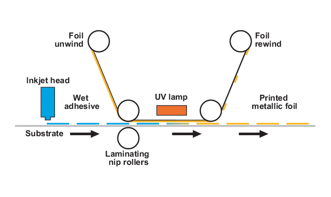 Figure 2.21 - Digital die-less foiling