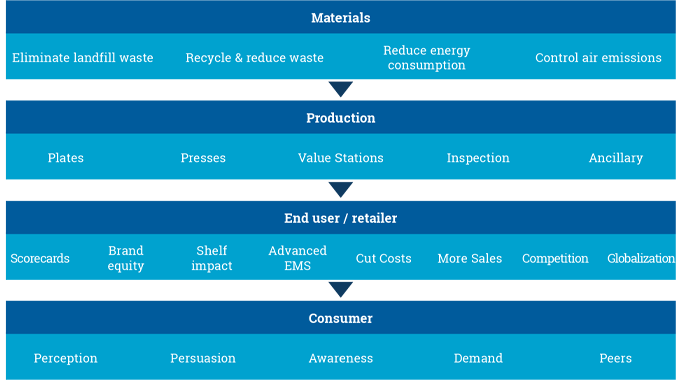 Figure 2.2 - An example of how a converter’s environmental policy impacts on the company, its personnel, materials suppliers, production processes, its customers and even neighboring buildings, contractors, consumers and the general public