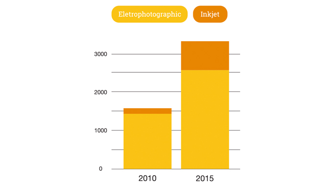 Figure 2.2 - Current and forecast growth of inkjet printing for labels to 2015