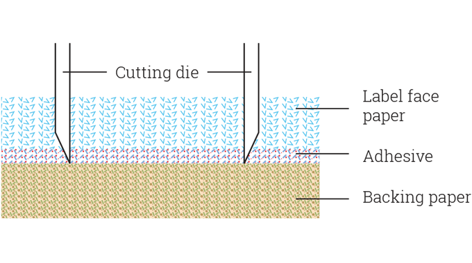 Figure 2.2 - Die-cutting through the label face material and adhesive, but not the backing paper