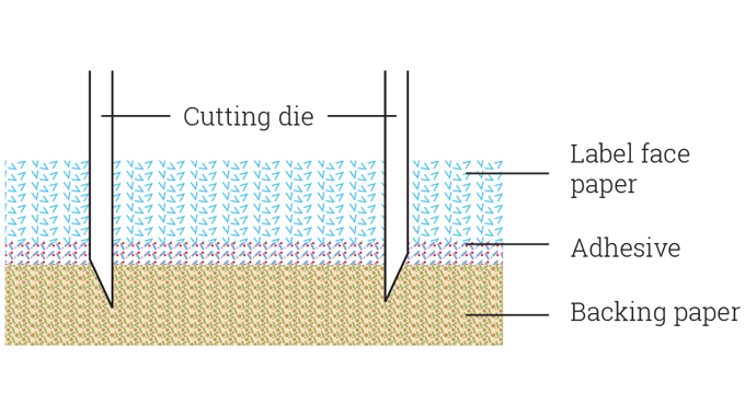 Figure 2.3 - Die-cutting into the backing liner