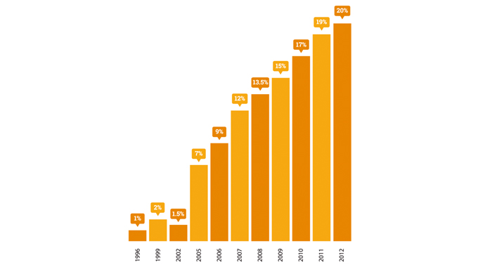 Figure 2.3 - Market share of new digital presses installed worldwide as a percentage of total of all new (analog and digital) presses installed 1996-2012