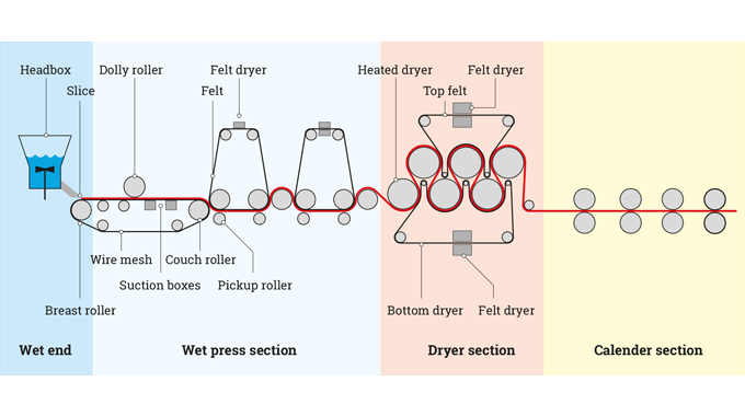 Figure 2.3 Paper machine structure