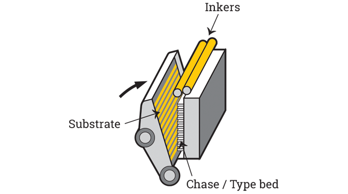 Figure 2.4 - Diagram of platen press (4impression)