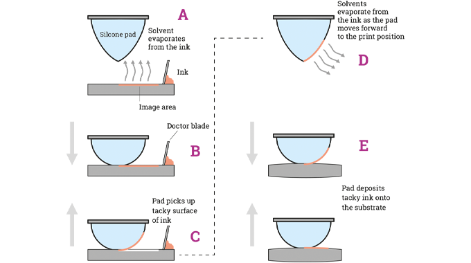 Figure 2.4 Typical pad printing process Figure 2.4 Typical pad printing process