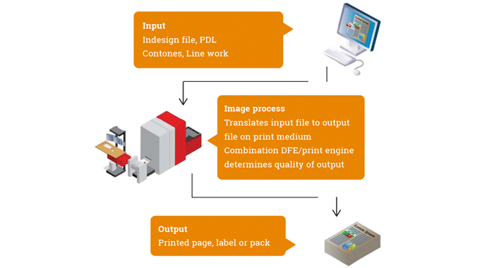 Figure 2.5 - Illustration courtesy of Xeikon shows the digital imaging process