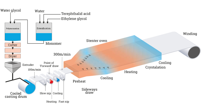 Figure 2.5 PET manufacturing process