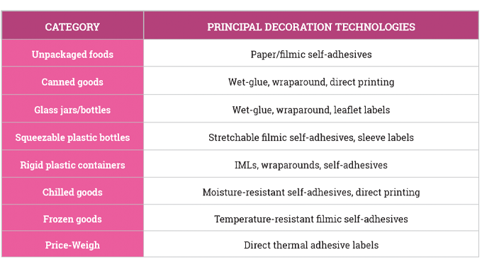 Figure 2.6 Principal decoration technologies. Source- Cab Penhallow Consultancy Figure 2.6 Principal decoration technologies. Source- Cab Penhallow Consultancy