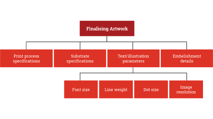 Figure 2.9 - Components Required to Finalise Artwork