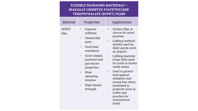 Figure 2_7 Properties and applications for BOPET films