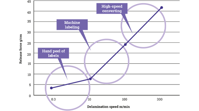 Figure 3.12 Release profile is how the release force of a given laminate changes with changes in the peel speed