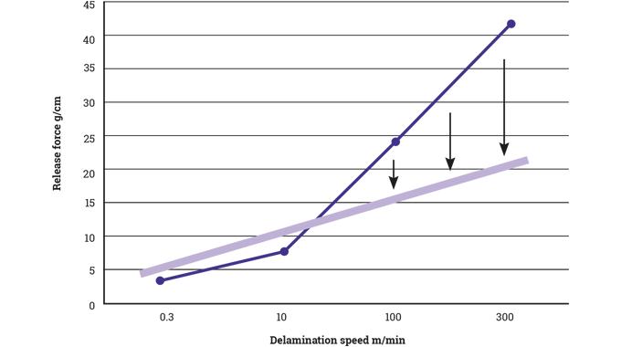 Figure 3.13 Lowering release force at high speed can allow higher speed labeling and also reduce tendency of matrix to break at high converting speeds