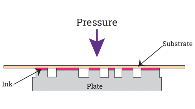 Figure 3.1 - Principles of process