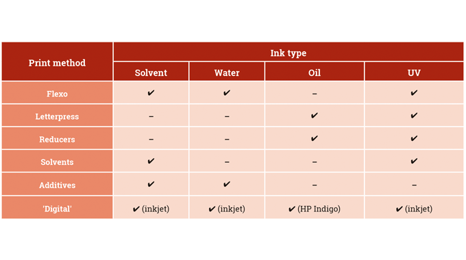Figure 3.1 Ink chemistries and print processes