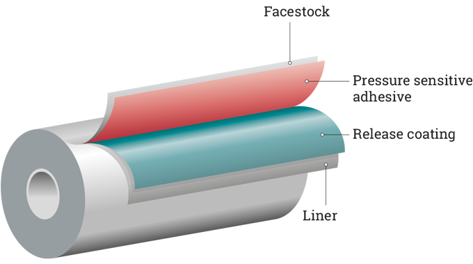 Figure 3.1 Position of the release coating (green) in a self-adhesive laminate