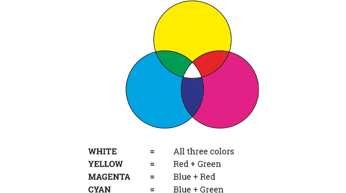 Figure 3.27 - The primary colors of light—red, green and blue—as they relate to the additive colors—yellow, cyan and magenta Figure 3.27 - The primary colors of light