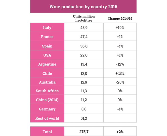 Figure 3.2 Wine production by country 2015. Source- O.I.V.