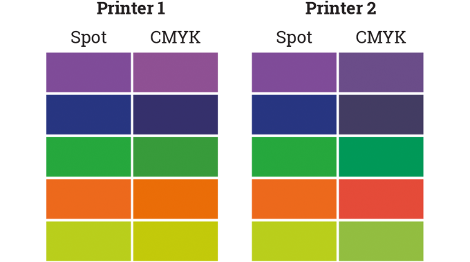 Figure 3.33 - The two panels in the graphic above show two identical spot to process conversions printed by two different printers