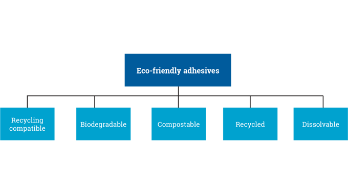 Figure 3.3 - Sustainable, green and environmentally friendly adhesive solutions