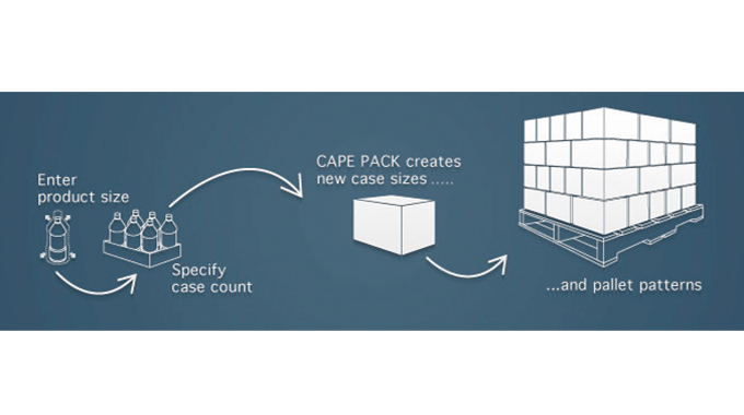 Figure 3.3 Cape Pack optimizes the shape to fit more products onto a pallet and shipping containers. Source- Esko