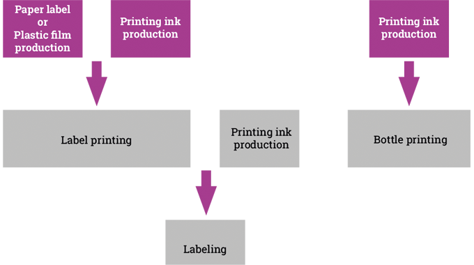 Figure 3.3 Reducing supply chain complexity with digital direct printing Figure 3.3 Reducing supply chain complexity with digital direct printing