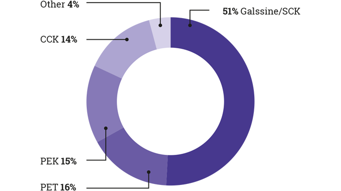 Figure 3.3 Usage of release liner materials