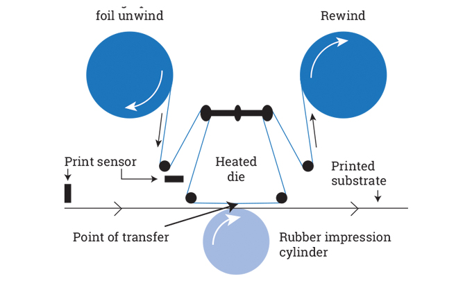 Figure 3.4- Hologram application via a foil saver