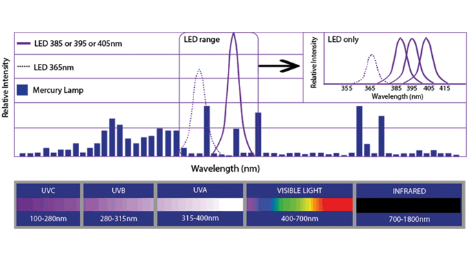 Figure 3.4 LED-UV compared to mercury lamp wavelength. Source- Phoseon