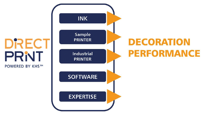 Figure 3.4 System solution to direct print Figure 3.4 System solution to direct print