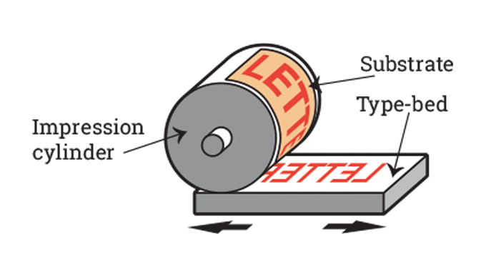 Figure 3.5 - Principle of sheet-fed letterpress