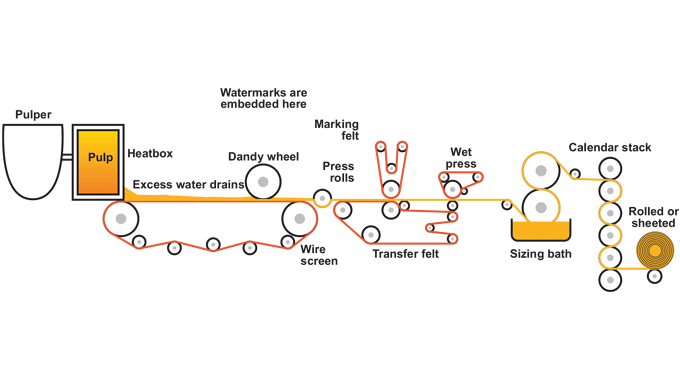 Figure 3.5 - Schematic of a Fourdrinier Paper making Machine