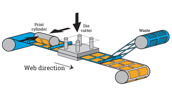 Figure 3.6 - Principles of semi-rotary stop-press letterpress