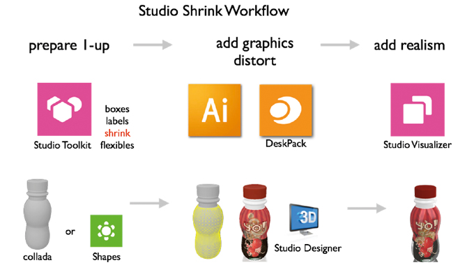 Figure 3.6 The shrink sleeve design, origination and pre-press process. Source- Esko