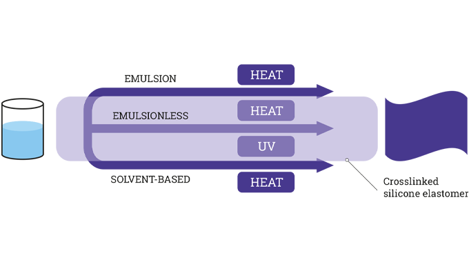 Figure 3.7 Silicone release coating technology