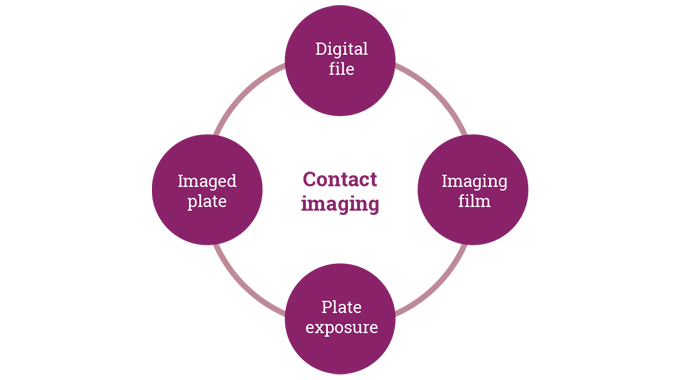 Figure 4.10 - Contact imaging sequence