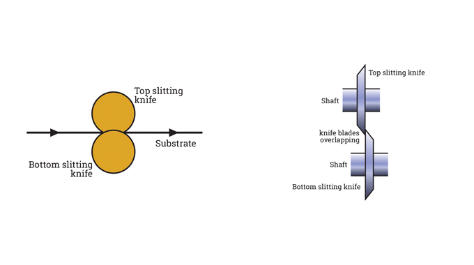 Figure 4.16 - These two illustrations show the principle of rotary shear slitting.png Figure 4.16 - These two illustrations show the principle of rotary shear slitting.png
