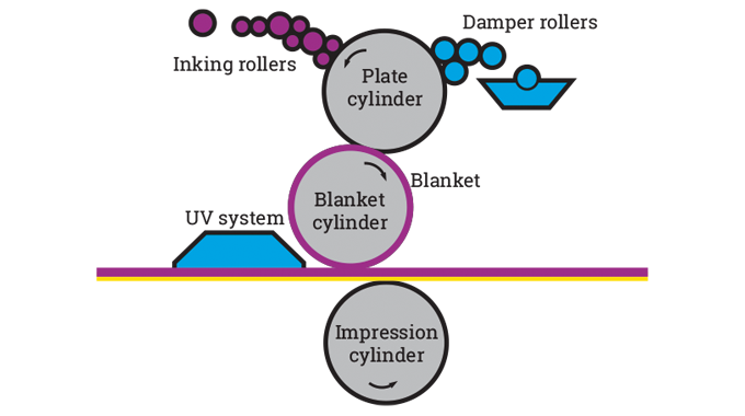 Figure 4.19 - Conventional litho configuration. Source- 4impression