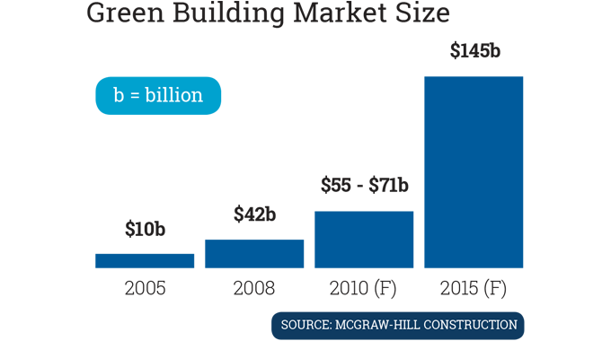 Figure 4.1 - McGraw-Hill Green Outlook 2011 report shows rapid growth rate in ‘green’ building