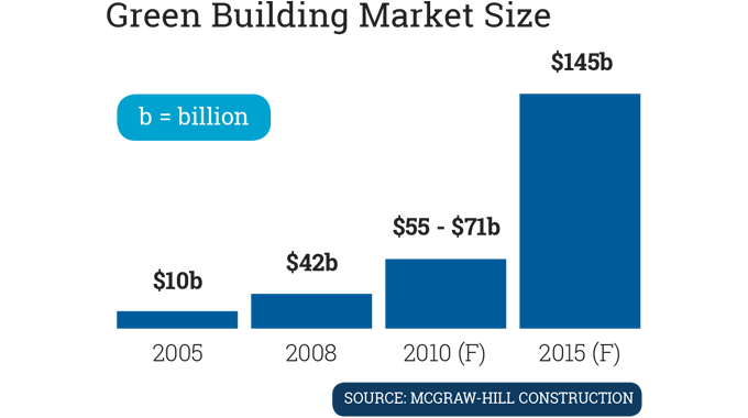 Figure 4.1 - McGraw-Hill Green Outlook 2011 report shows rapid growth rate in ‘green’ building Figure 4.1 - McGraw-Hill Green Outlook 2011 report shows rapid growth rate in ‘green’ building