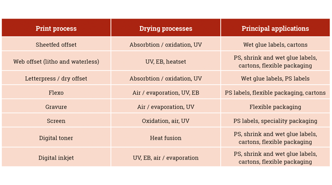 Figure 4.1 Drying systems for labels and packaging