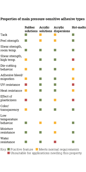 Figure 4.1 key properties of the main pressure-sensitive  adhesives